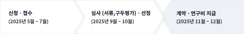 공고 및 서류접수 → 심사(서면,구두) → 최종 선정 → 협약 및 연구비 지급